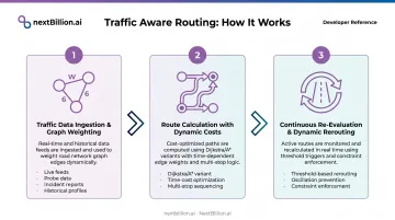 Three-step traffic aware routing process from data ingestion to dynamic rerouting