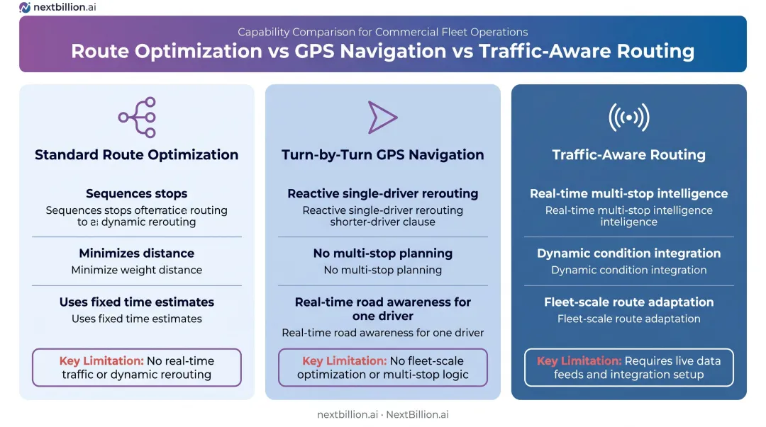 Three routing concepts comparison chart standard GPS and traffic aware routing