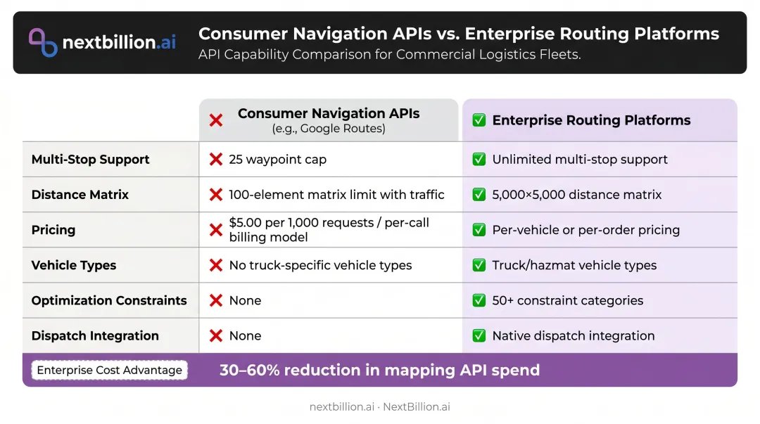 Consumer navigation API versus enterprise fleet routing platform feature comparison infographic