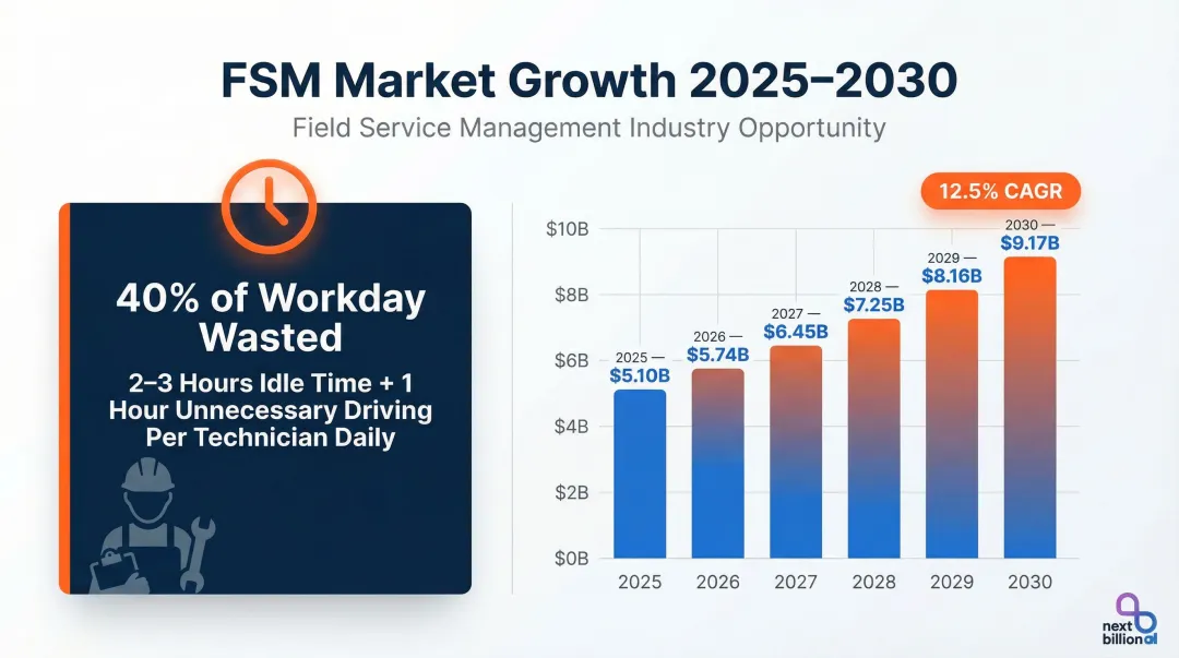 Field service management market growth from 5.1 billion to 9.17 billion by 2030