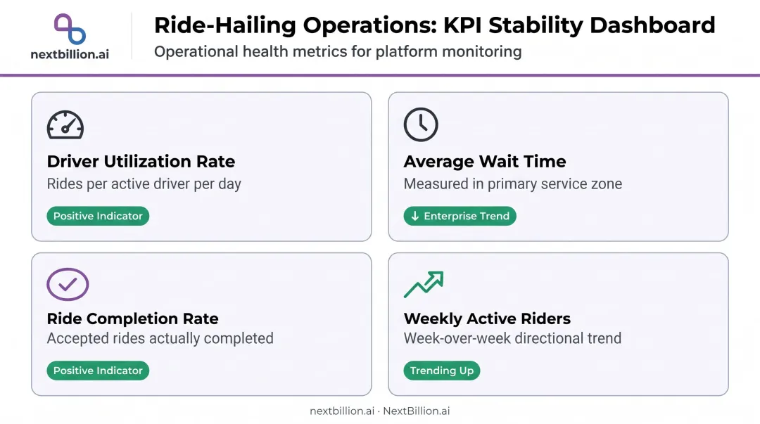 Four key ride-hailing operational stability metrics dashboard KPI infographic