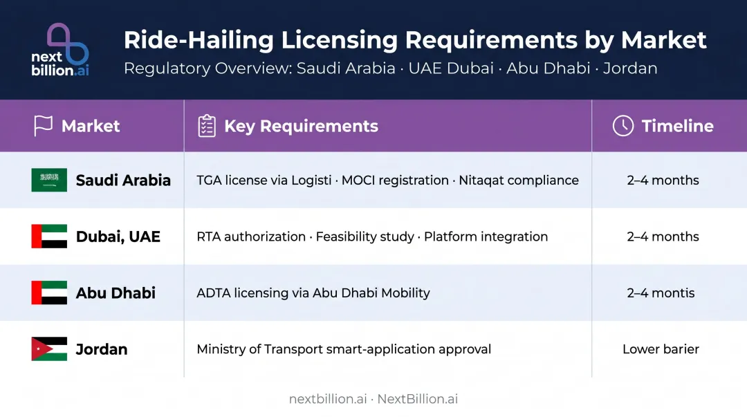 Middle East ride-hailing regulatory requirements comparison across four key markets