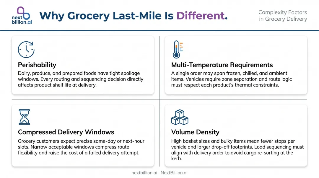 Four unique constraints of grocery last-mile delivery complexity infographic