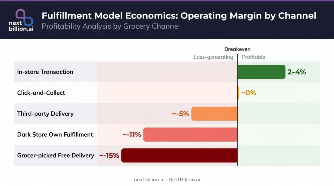Grocery fulfillment model operating margin comparison chart from in-store to free delivery
