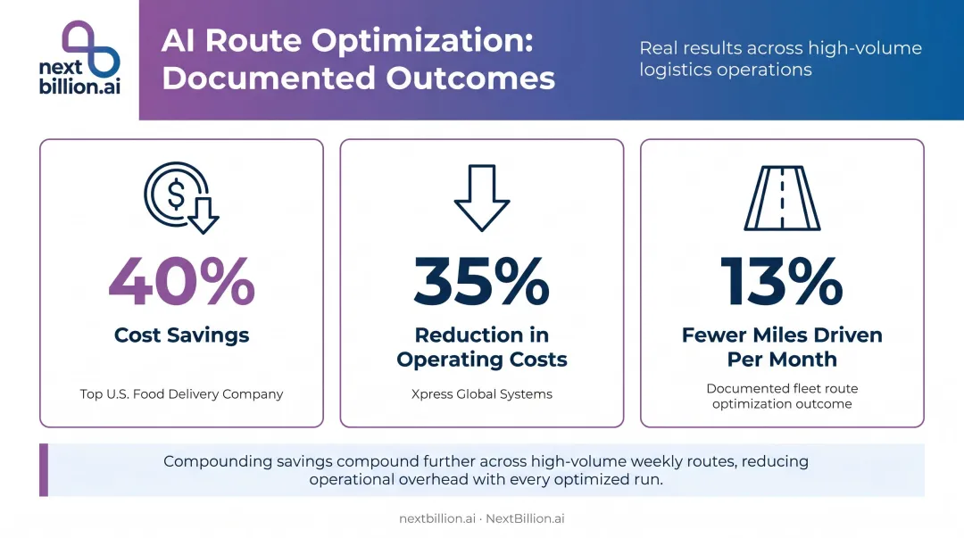 AI route optimization ROI results showing cost savings miles reduction and delivery performance gains
