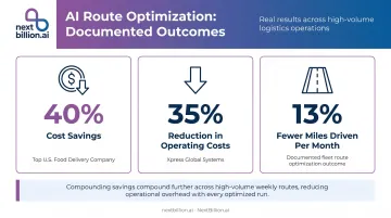 AI route optimization ROI results showing cost savings miles reduction and delivery performance gains