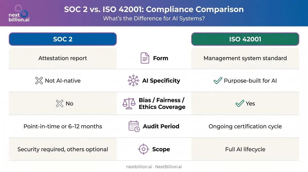 SOC 2 versus ISO 42001 AI governance framework side-by-side comparison key dimensions