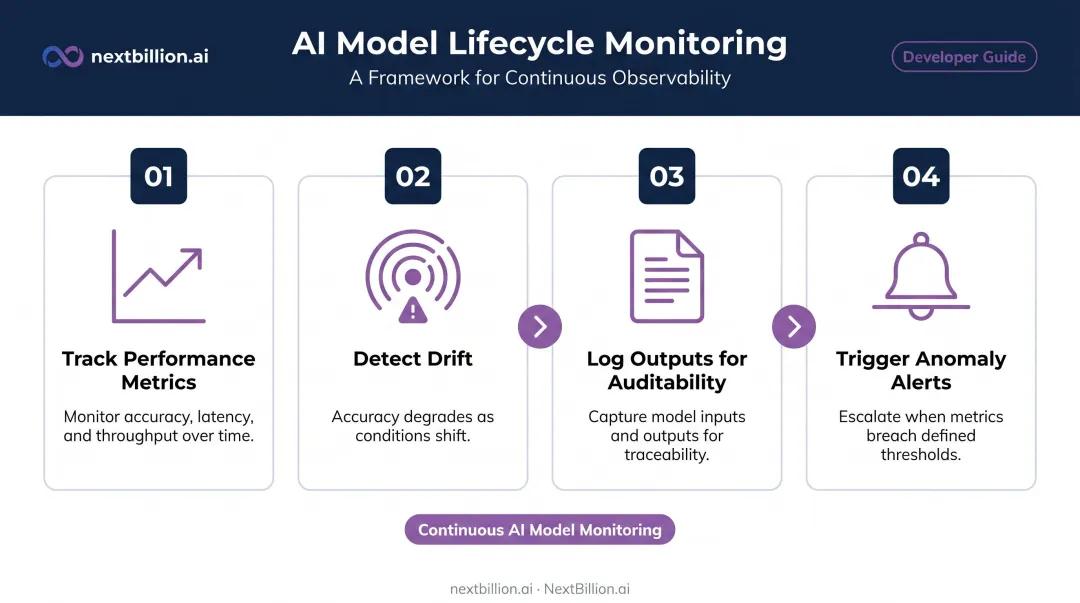 AI model lifecycle continuous monitoring stages from drift detection to audit trail logging