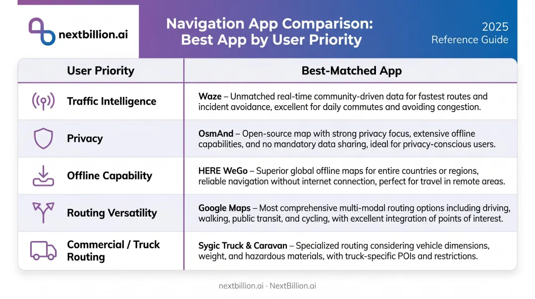 Navigation app comparison chart matching user priorities to best Waze alternative choices