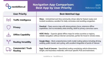 Navigation app comparison chart matching user priorities to best Waze alternative choices