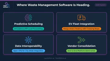 Four future signals shaping waste management software direction through 2030