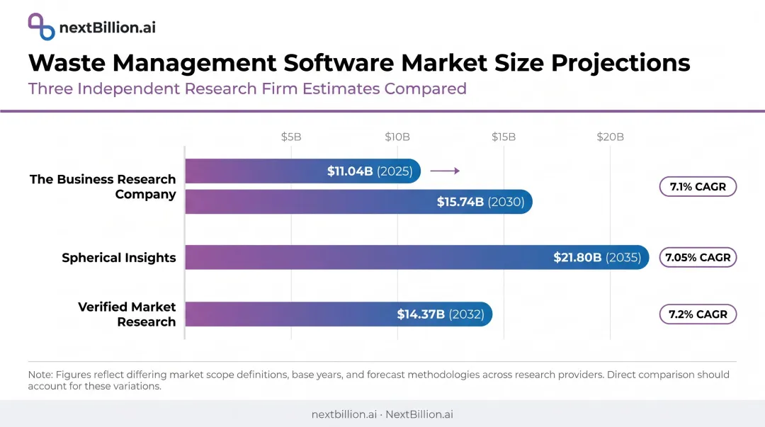 Waste management software market size projections 2025 to 2035 comparison chart