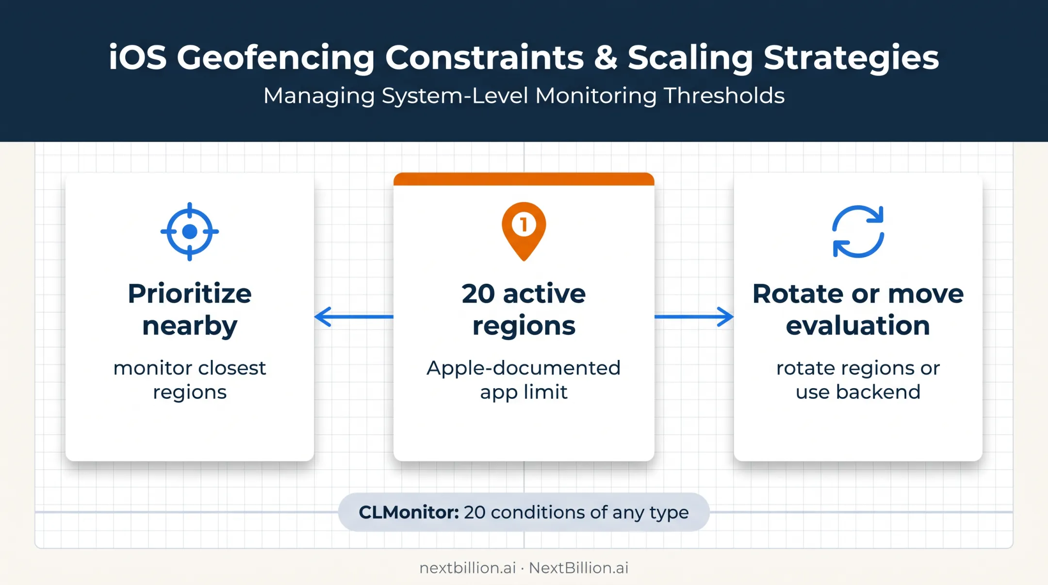 Core Location twenty-region limit and scaling strategies infographic