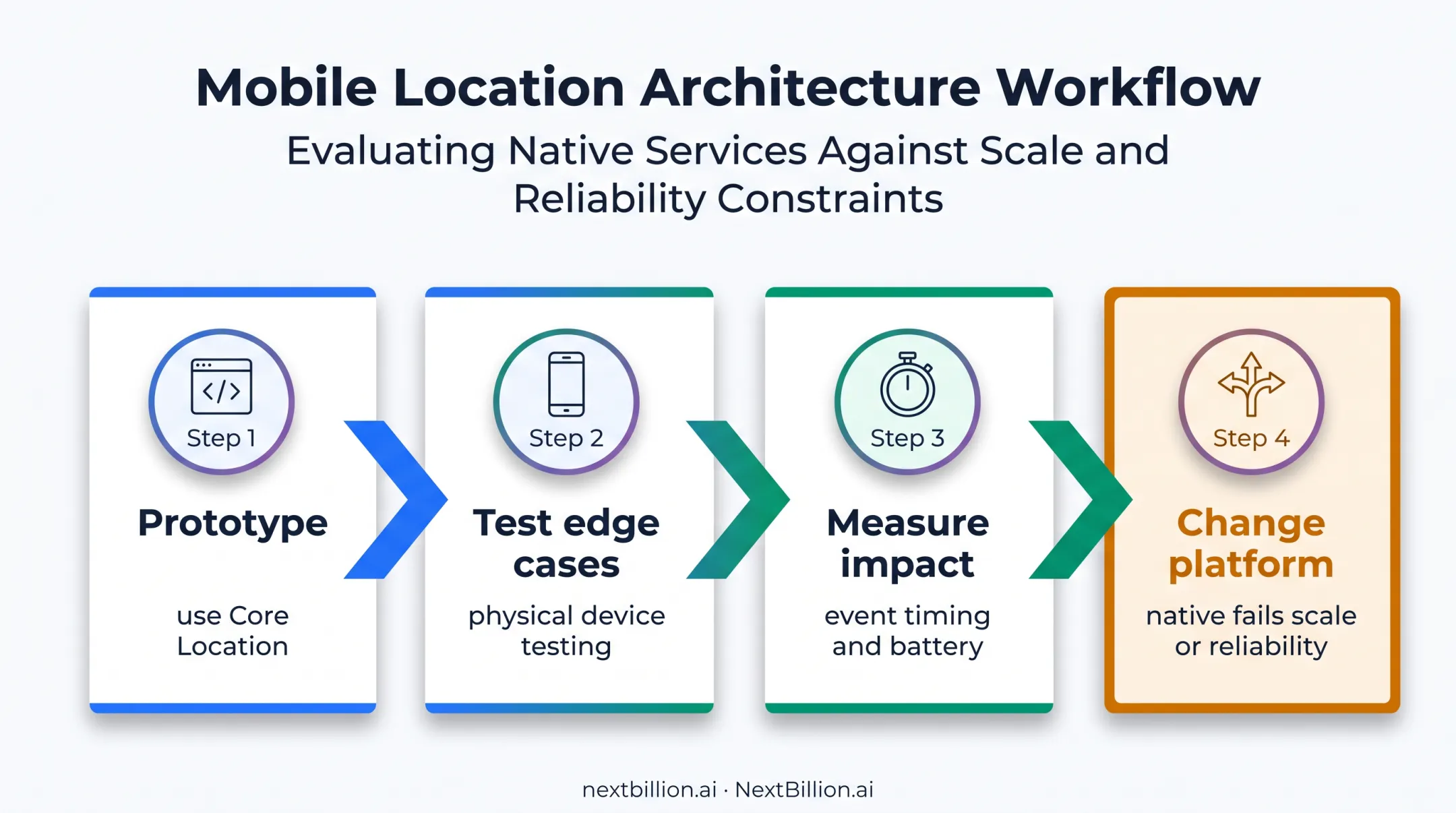 Four-phase Core Location geofencing validation process