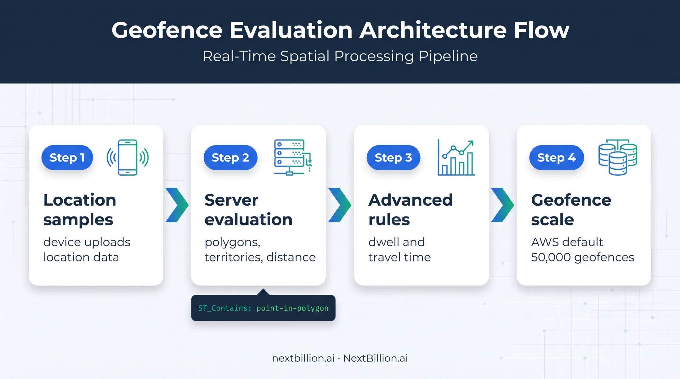 Backend geofencing architecture for polygons distance dwell and travel time