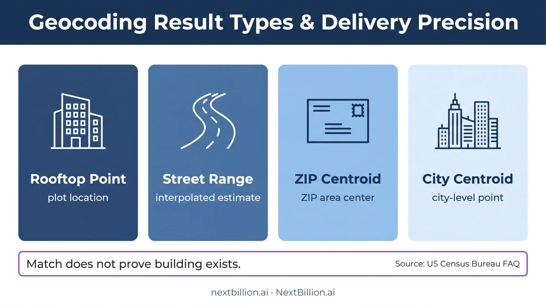 Geocoding result precision levels from rooftop points to city centroids