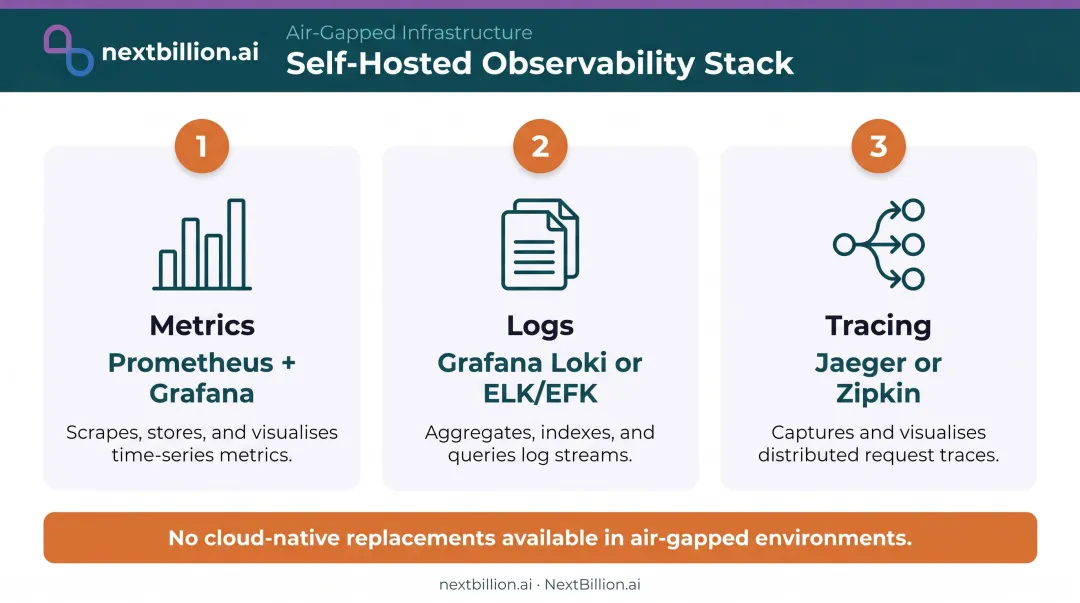 Self-hosted observability stack three pillars metrics logs traces for on-premises Kubernetes