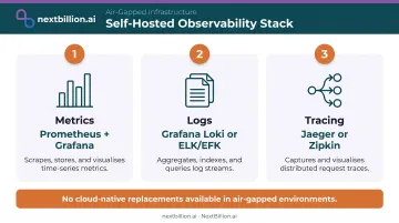 Self-hosted observability stack three pillars metrics logs traces for on-premises Kubernetes
