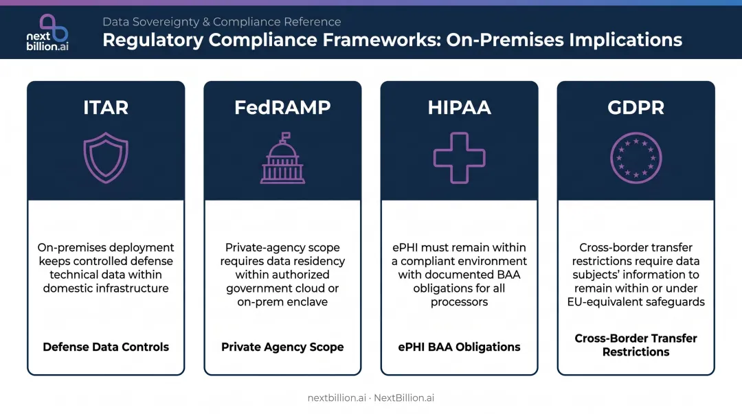 Four data sovereignty regulations ITAR FedRAMP HIPAA GDPR on-premises compliance requirements