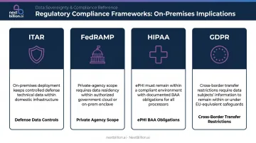 Four data sovereignty regulations ITAR FedRAMP HIPAA GDPR on-premises compliance requirements