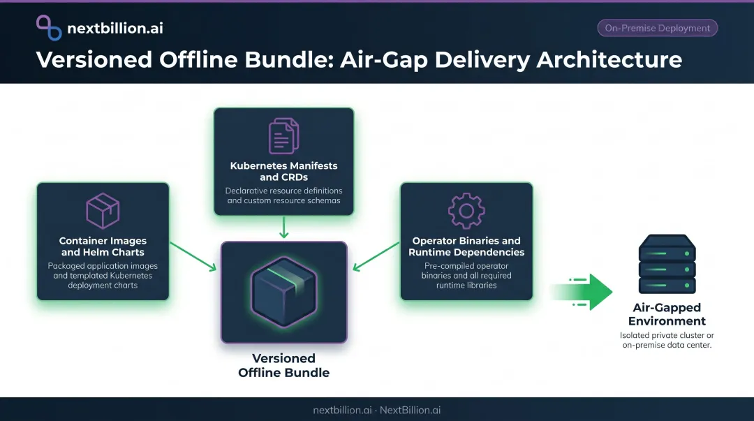 Air-gap deployment bundle components container images Helm charts Kubernetes manifests operator binaries