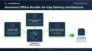 Air-gap deployment bundle components container images Helm charts Kubernetes manifests operator binaries