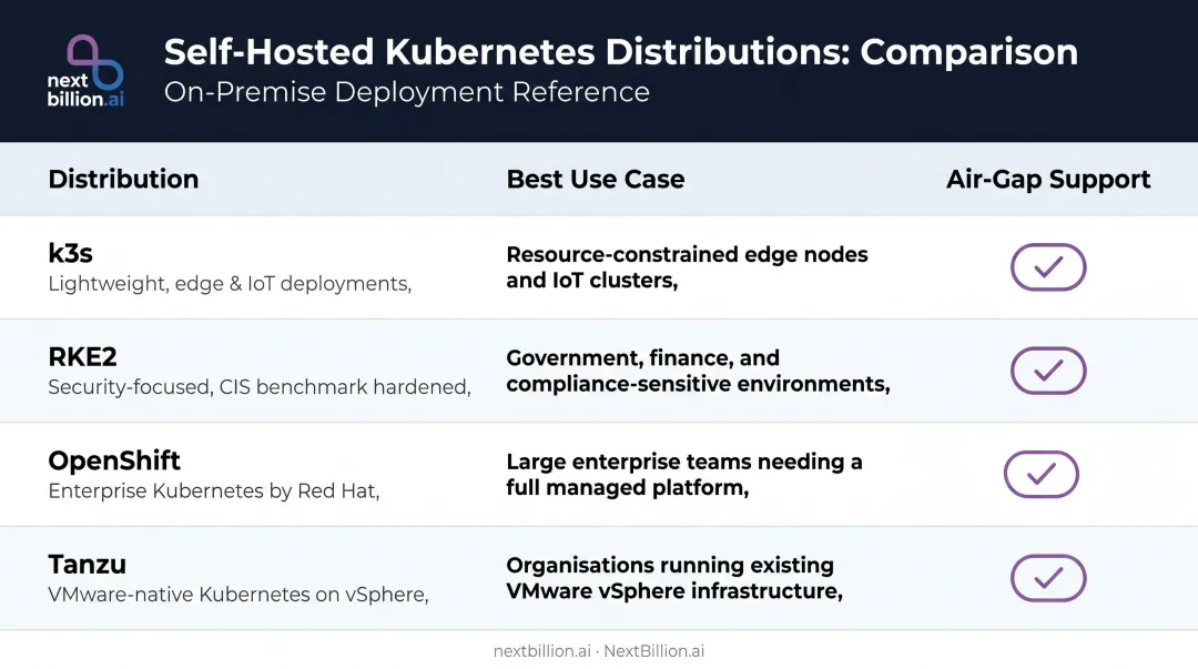 Kubernetes on-premises distribution comparison table k3s RKE2 OpenShift Tanzu air-gap support