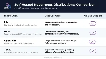 Kubernetes on-premises distribution comparison table k3s RKE2 OpenShift Tanzu air-gap support