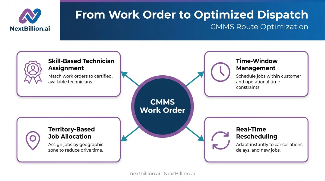 CMMS route optimization integration four-capability workflow diagram for field dispatch