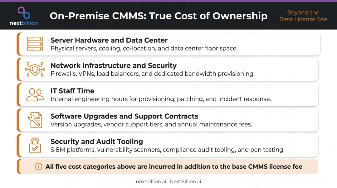 On-premise CMMS total cost of ownership five-component breakdown infographic
