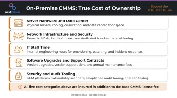 On-premise CMMS total cost of ownership five-component breakdown infographic