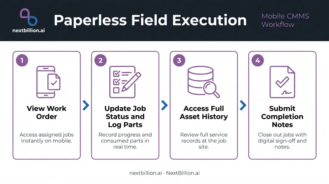 Four field technician mobile CMMS workflow steps from work order to completion
