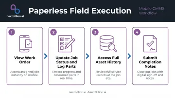 Four field technician mobile CMMS workflow steps from work order to completion