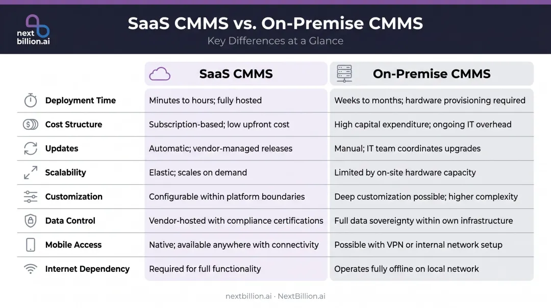 SaaS versus on-premise CMMS eight-factor side-by-side comparison infographic
