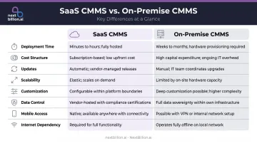 SaaS versus on-premise CMMS eight-factor side-by-side comparison infographic