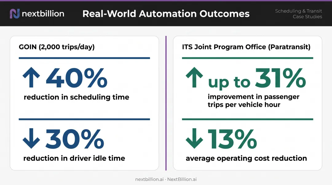NEMT scheduling automation outcomes showing scheduling time reduction and cost savings benchmarks