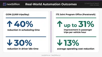 NEMT scheduling automation outcomes showing scheduling time reduction and cost savings benchmarks