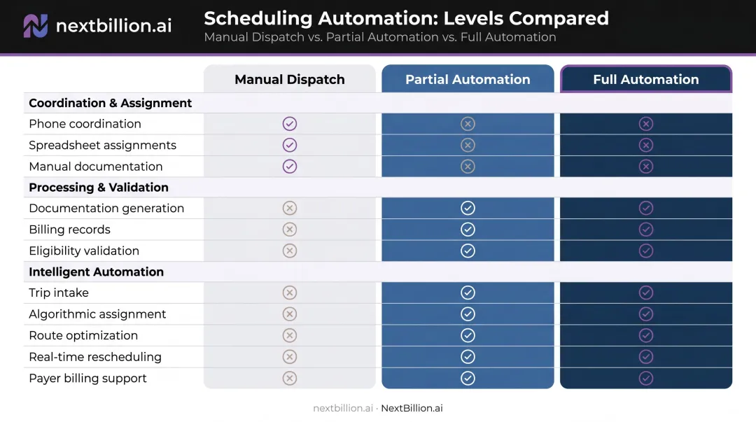 Automated scheduling versus partial automation versus manual dispatch capability comparison chart