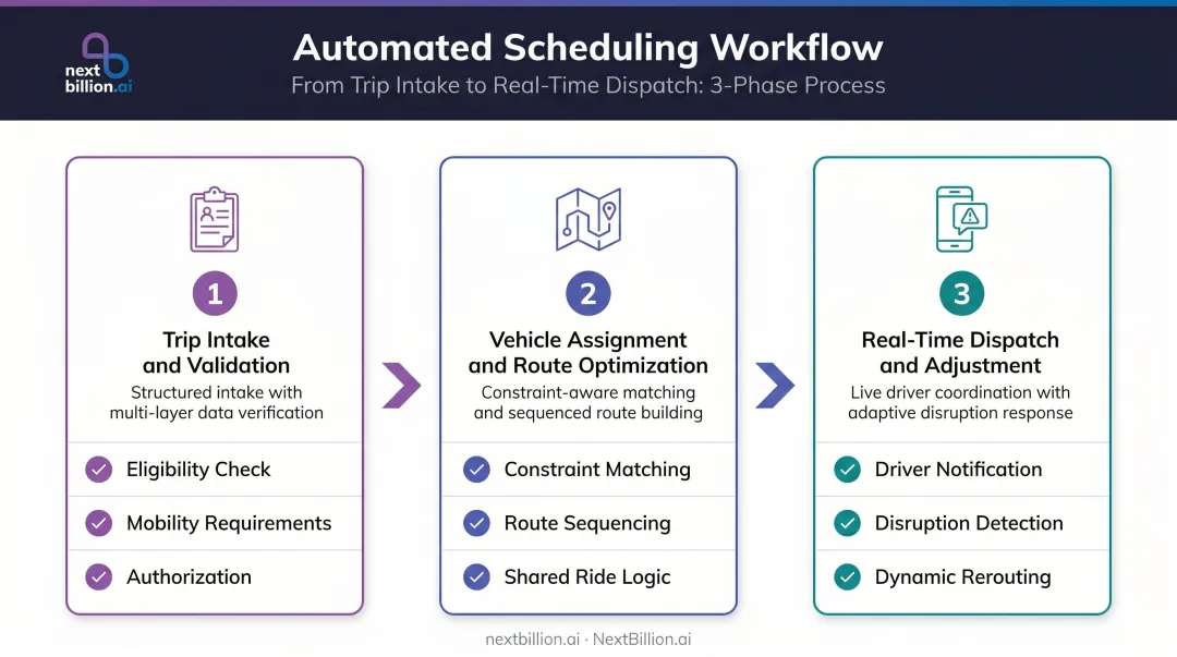 Three-phase automated patient transport scheduling process flow from intake to dispatch