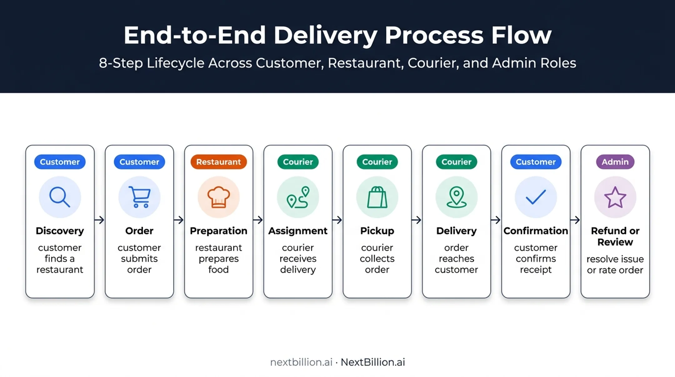 Food delivery order lifecycle from discovery through delivery and review