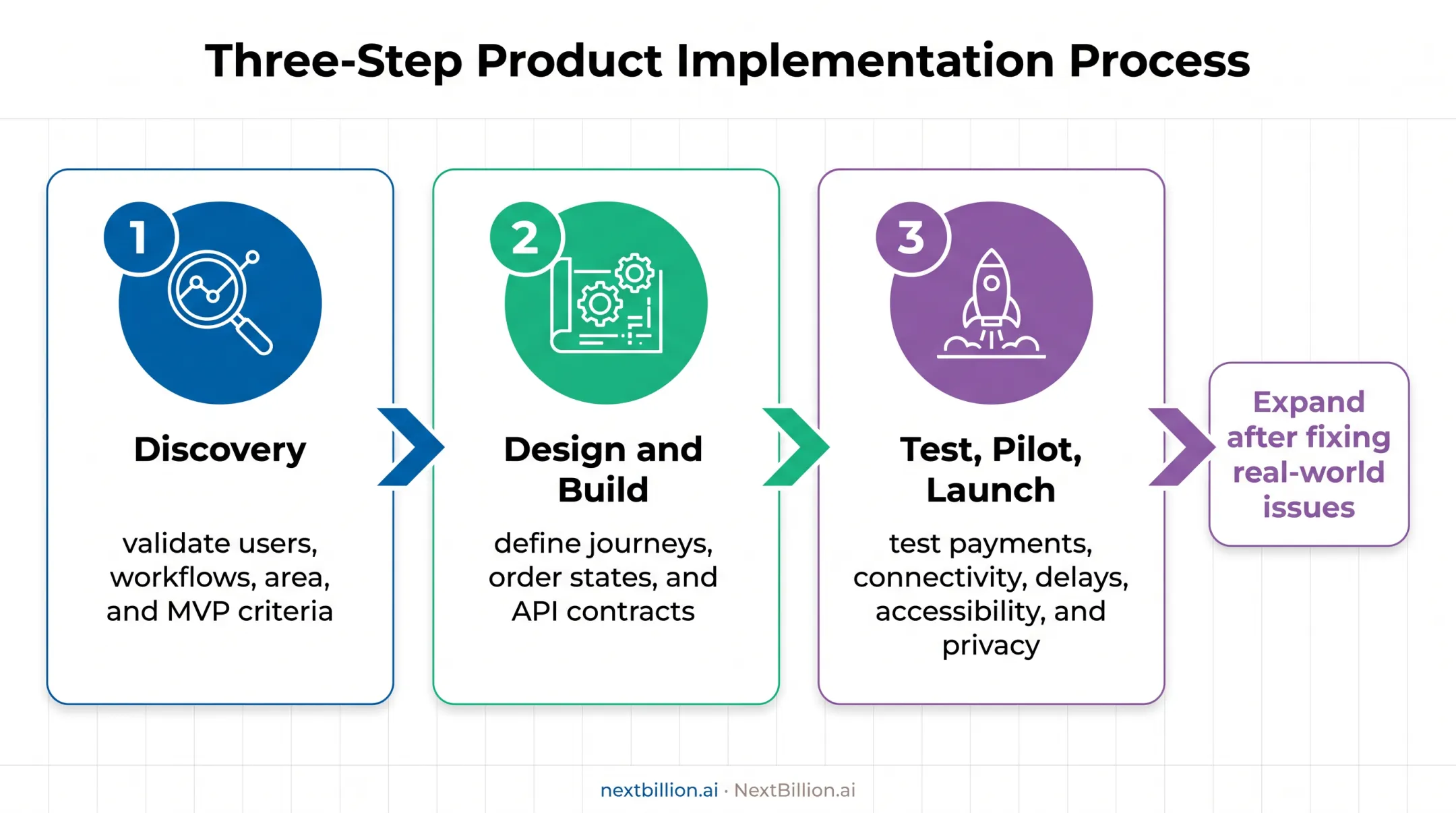 Three-step food delivery app development and launch process