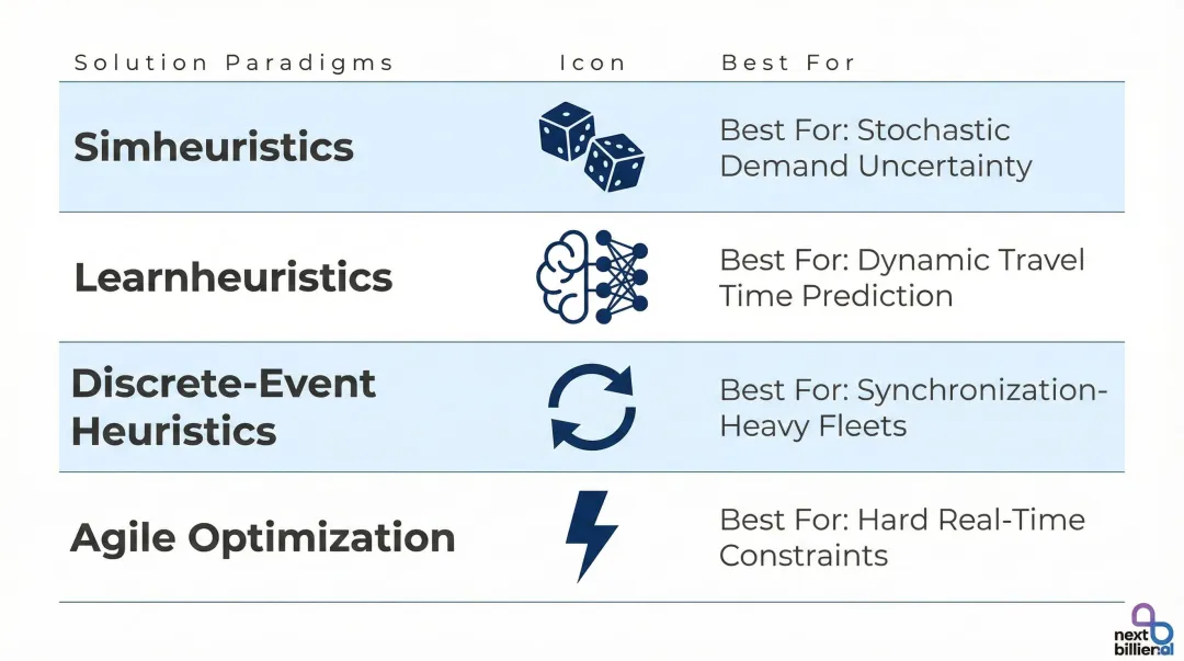 Four DVRP solution paradigms comparison chart matching approach to logistics use case