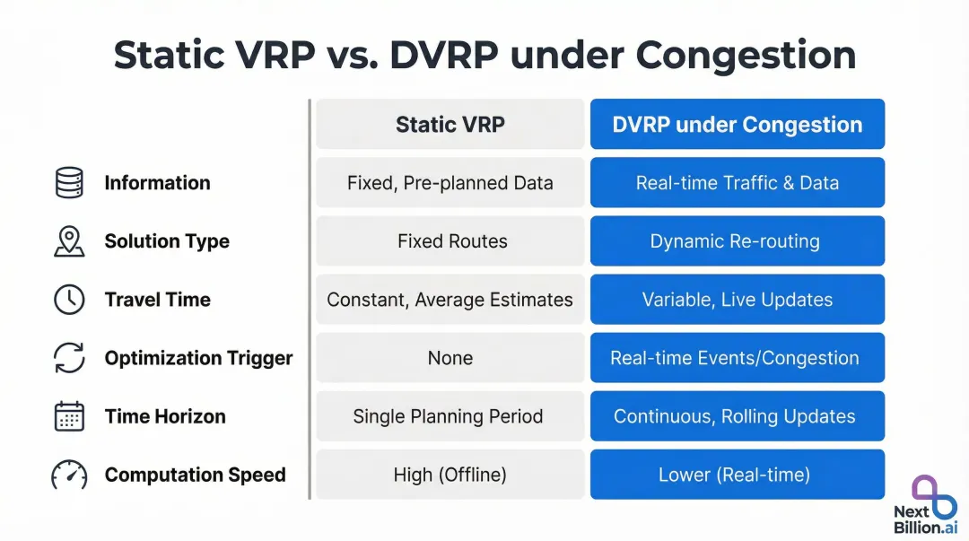 Static VRP versus dynamic vehicle routing under congestion comparison table infographic