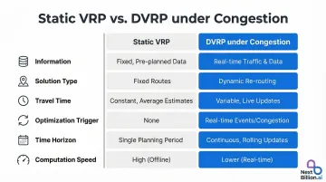 Static VRP versus dynamic vehicle routing under congestion comparison table infographic