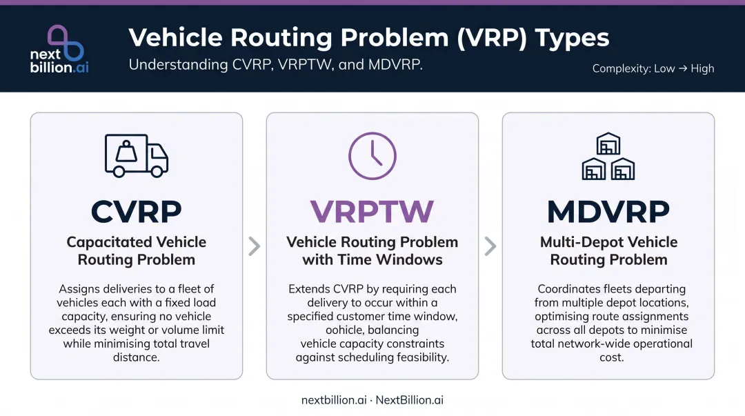 Three VRP types CVRP VRPTW MDVRP comparison infographic for multi-city routing