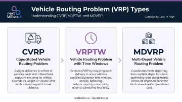 Three VRP types CVRP VRPTW MDVRP comparison infographic for multi-city routing