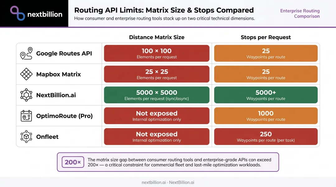 Route optimization tool distance matrix and stop limit comparison chart across platforms