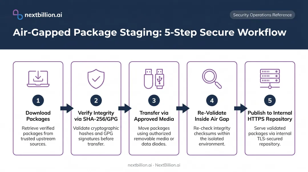5-step air-gapped package staging and verification process flow infographic