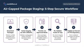 5-step air-gapped package staging and verification process flow infographic
