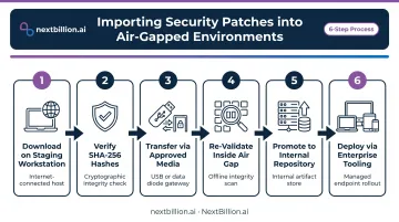 6-step security patch transfer process into air-gapped environment cycle infographic